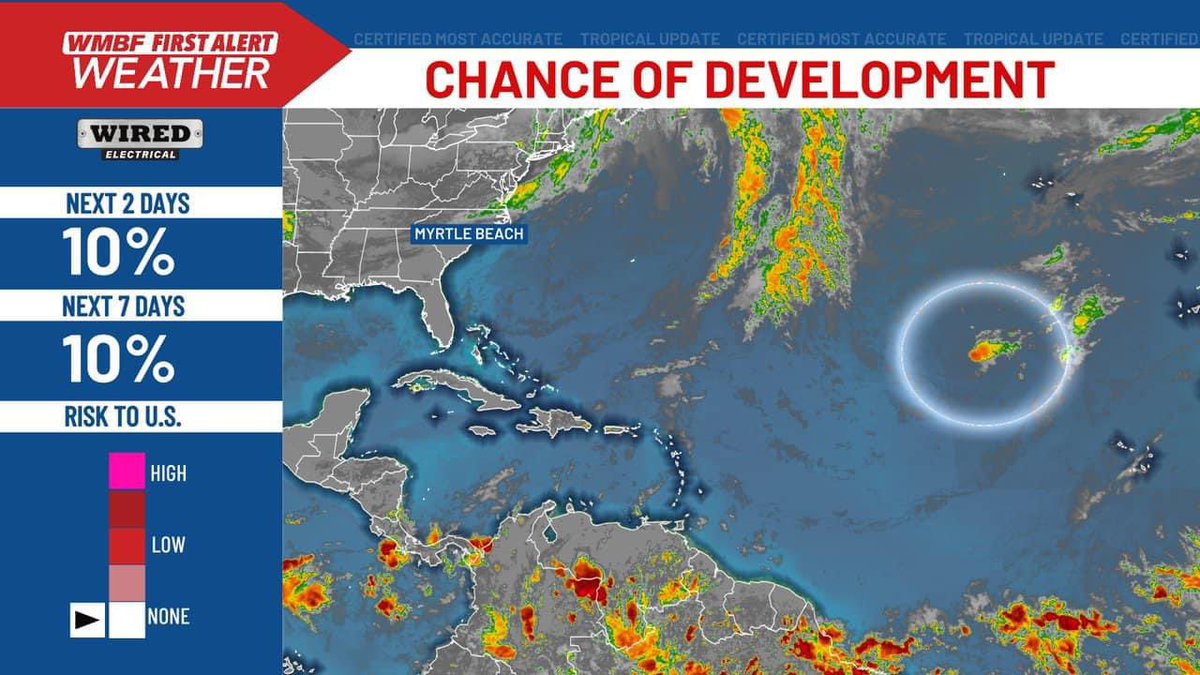A weak area of low pressure in the central Atlantic now has a 10% chance for tropical development. With the above average ocean temperatures hopefully this is not a sign of the season beginning. #scwx