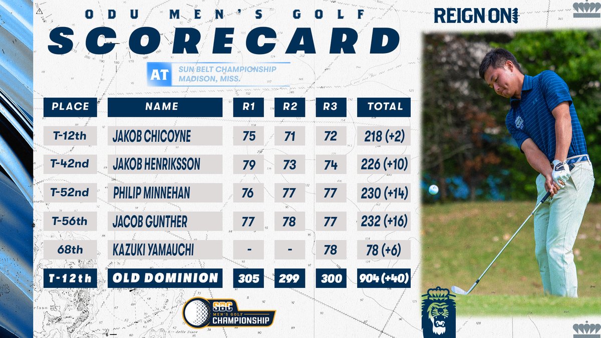 The Monarchs combined for a 12-over par 300 on Wednesday to wrap up stroke play at the #SunBeltMG Championship.

#ODUSports | #ReignOn | #Monarchs