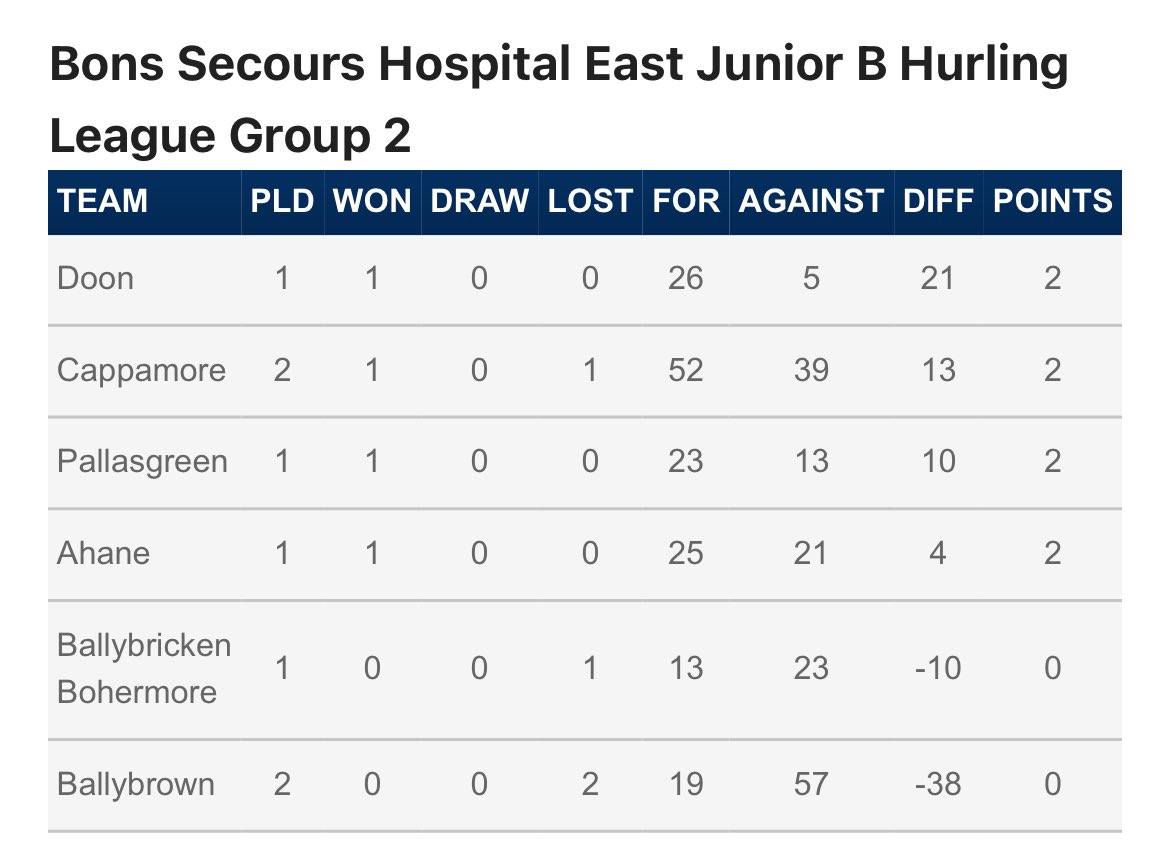 Take a look at the Bon Secours Hospital Limerick, East Junior B Hurling League table following Group 2 Round 2 games: