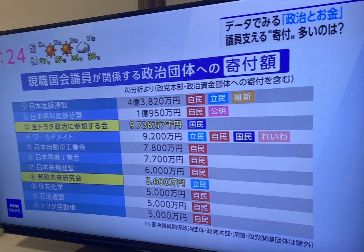 今朝の朝日新聞によると、衆院補選で維新の吉村代表が「僕たちは企業団体献金を受けていません」とアピールしているという。 あらためて、NHK報道を添付します。1行目、医師会の政治団体から寄付を受けている政党として、維新、とあります