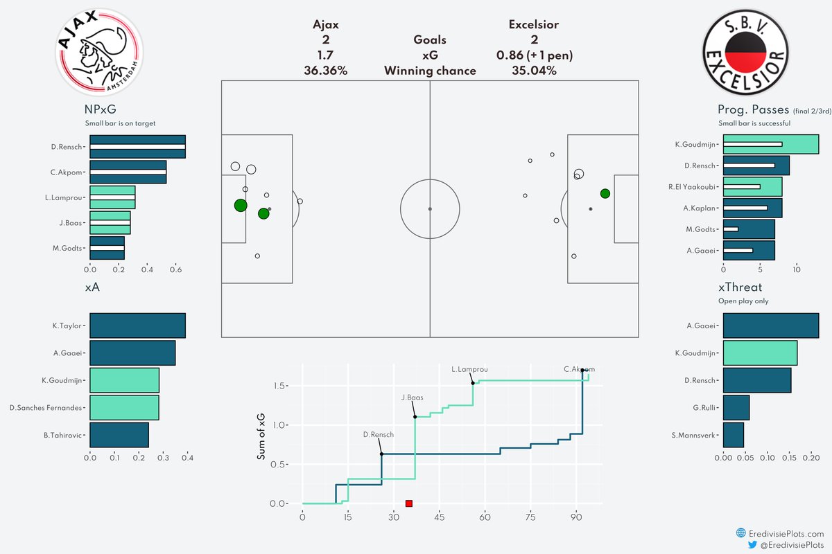 Match Dashboard Ajax - Excelsior #AjaExc #xG #Eredivisie