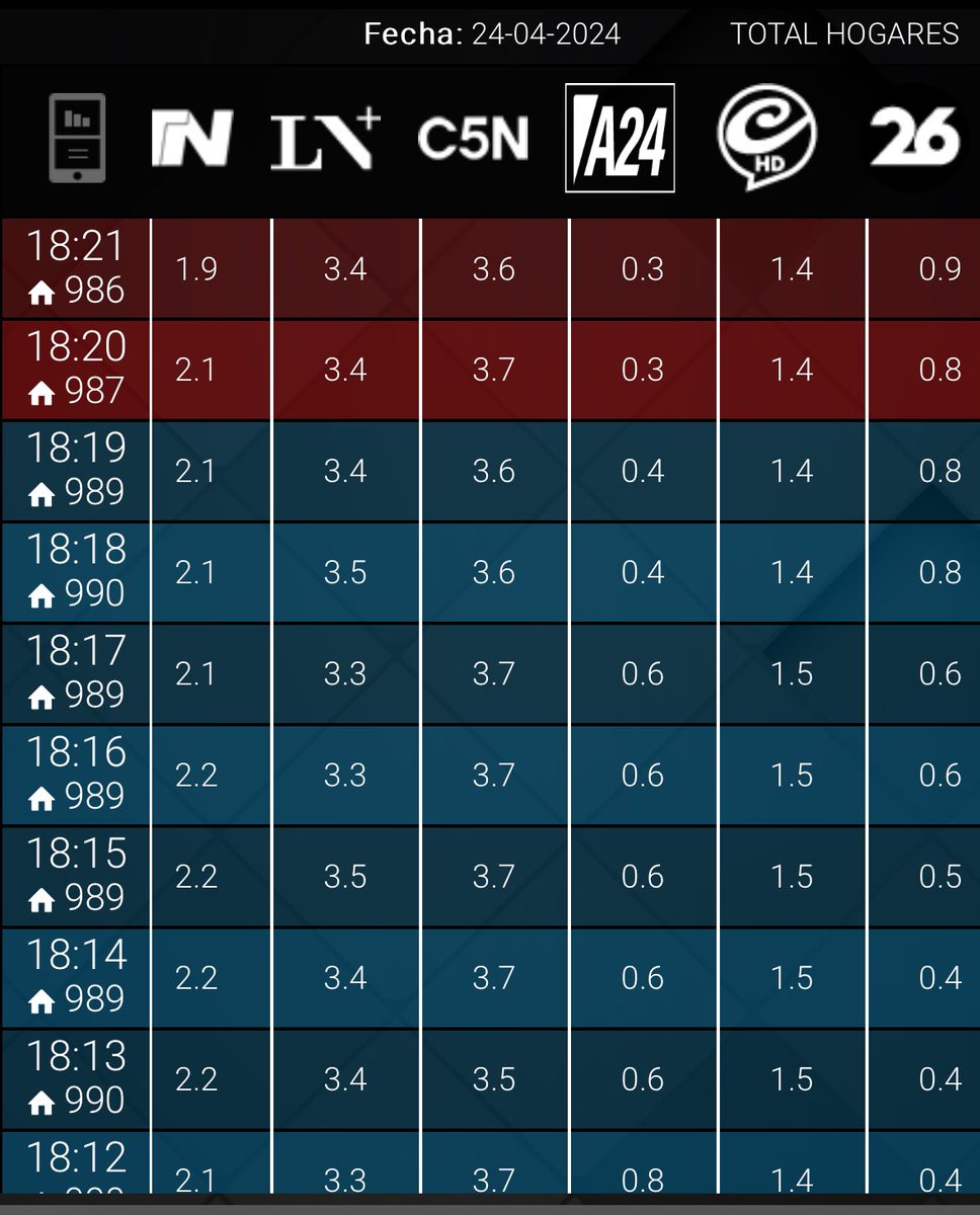 #RATING 18:21 #ElDiario 3,6 #ElNoticieroDeLN 3,4 #TNCentral 1,9 #DuroDeCallar 1,4 #PM 0,9 #EquipoDeNoticias 0,3 #UnicoConNoticias