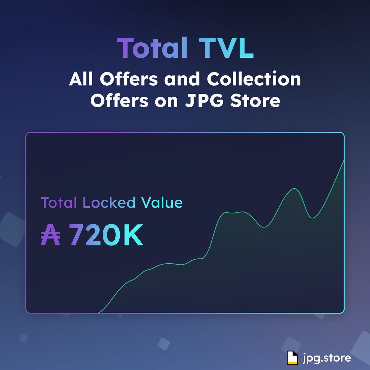 The Cardano NFT liquidity you need is on JPG Store 🔓 Over 720,000 ADA is now allocated to Offers and Collection Offers on our site ✅