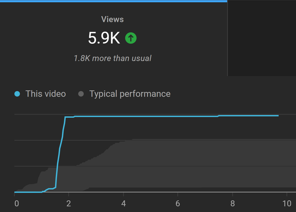 JusWastinMyTime's tweet photo. So, the video took off then, suddenly, everyone lost interest? It's been like this for over a month. Stop limiting our hard work. @TeamYouTube @YouTubeCreators @YouTube #SpeechSupression #FreeSpeech #FreeExpression #Activism #WeBuiltYourPlatform @Asmongold @MoistCr1TiKaL https://t.co/7W1dGlnYyO