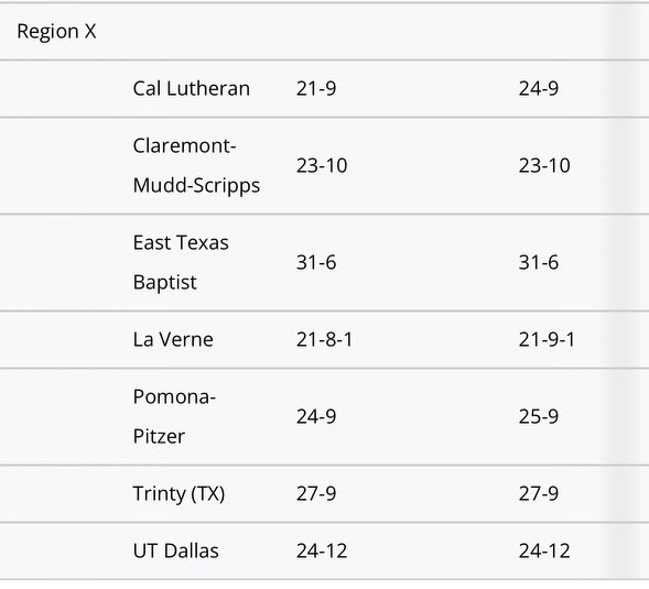 Look I understand that the first week is in alphabetical order and that the SCIAC has been better in head to head vs the NWC…

NWC was robbed from having a team on the list. Let me tell you what the NCAA gets wrong with Region X and the NWC (Cont.)