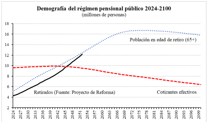 vic_ramirezp's tweet image. Intentando no ser mala leche II
Las cálculos de la derecha frente a la quiebra del sistema pensional, parte del principio #CeterisParibus es decir que el empleo formal nunca crece 
Si se aprueba la #ReformaLaboral tendremos 4,5M de nuevos cotizantes que cambiaria tendencia