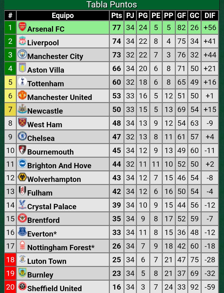 #PremierLeague 🏴󠁧󠁢󠁥󠁮󠁧󠁿 Tabla de Posiciones. Completan mañana la #Fecha29: #BrightonAndHove - #ManchesterCity