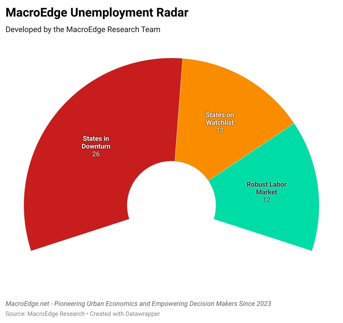 MacroEdgeRes's tweet image. Our Unemployment Radar update for March 

26 states in a downturn 
12 on the watchlist 
12 remain robust 

#TeamMacroEdge