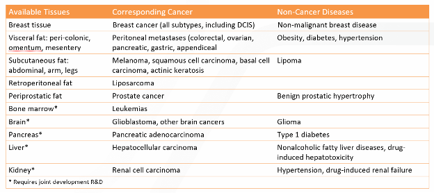 keliomics's tweet photo. @keliomics ' national network of surgeons donate living, human tissues for cancer efficacy testing. We source the donor tissues, produce ex vivo tumors, and test assets based on customer specifications. We return time-lapse microscopy and advanced readouts such as transcriptomics, proteomics, lipidomics, and spatial transcriptomics.  We offer the tumor tissue seen in the chart below.  (Data on file: Keliomics) Please message us at info@keliomics.com to learn more about how our proprietary technology can improve your drug development success.
#tumormicroenvironment #TNBC #extracellualrmatrix #ExVivoTumors #breastcancer #CancerResearch #3DPredict #PrecisionMedicine #Chemotherapy #clinicaltrials