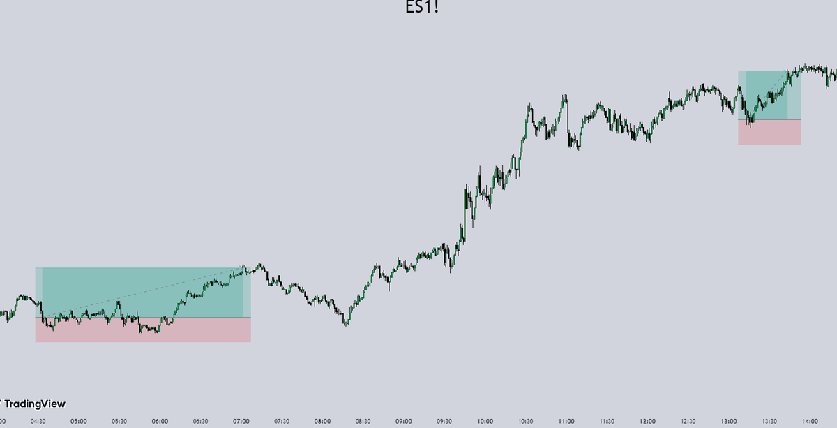 korimtrading's tweet photo. This is yesterday's result for my model. 

4R banked! That's 7R easy in 2 days trading 100% mechanical and rules based model.

You can't find this anywhere else. https://t.co/bS0HZbIc04