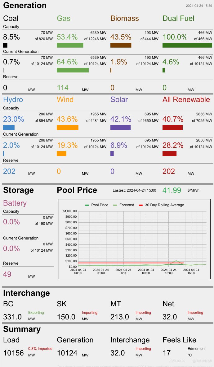 At this moment 69.9% of Alberta's electricity is being produced by fossil fuels. Wind is at 43.6% of capacity and producing 19.3% of total generation, while solar is at 42.1% of capacity and producing 6.86% of total generation. At the same time we are importing 32 MW or 0%