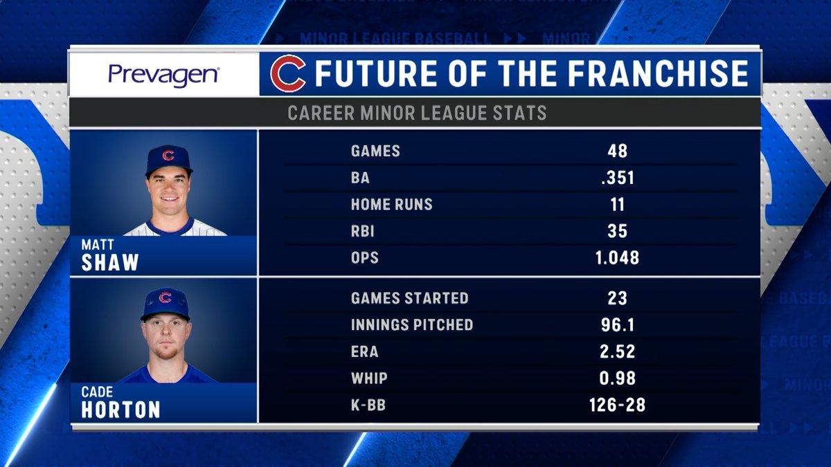 Could we see Matt Shaw or Cade Horton at Wrigley Field in the near future? 🔥 Road to Wrigley: Farm Report starts at 5!