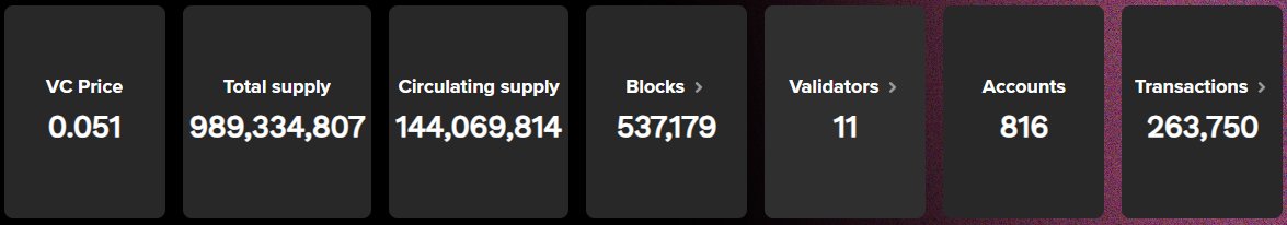 Quick stats on the #VinuChain - 500K+ blocks - 11 validators - 815 accounts - 250k+ transactions #DeterminablyFeeless