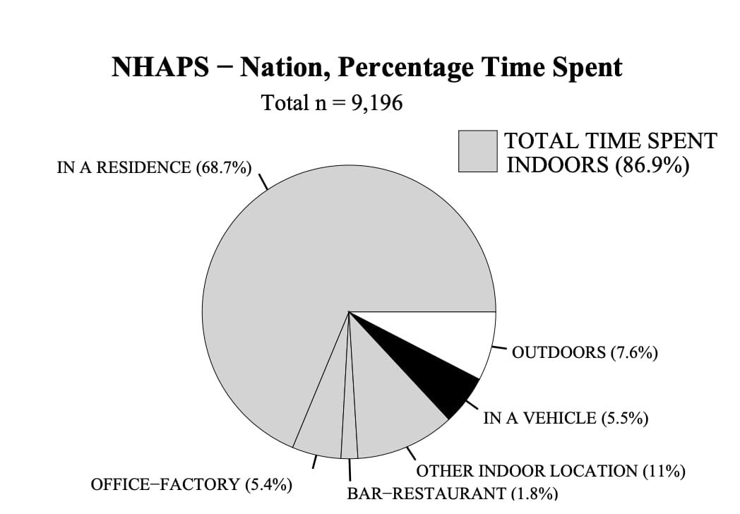 Studies show that humans spend only 7.6% of their time outdoors. As a physician, I believe this is the true root ROOT cause of our chronic disease epidemic and declining life span, and not just because of its impact on our chronobiology. Here's why? 👇 When we're outside, we get