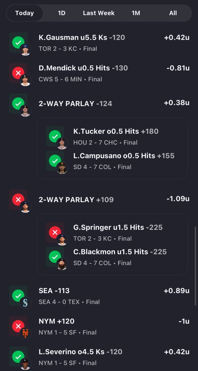 📈4/23 Recap 📈

 10-7, +1.15u; 9.92% ROI 

Had a lot on the table yesterday and we were one error off of a 30% ROI day. Still ended positive though.

You get all of them here ➡️  hopp.to/builderbettor 

#GamblingX #MLBPicks #DailyRecap
