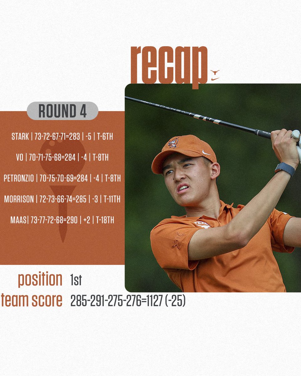 Final round scores 🤘 #TakeDeadAim | #Big12Golf