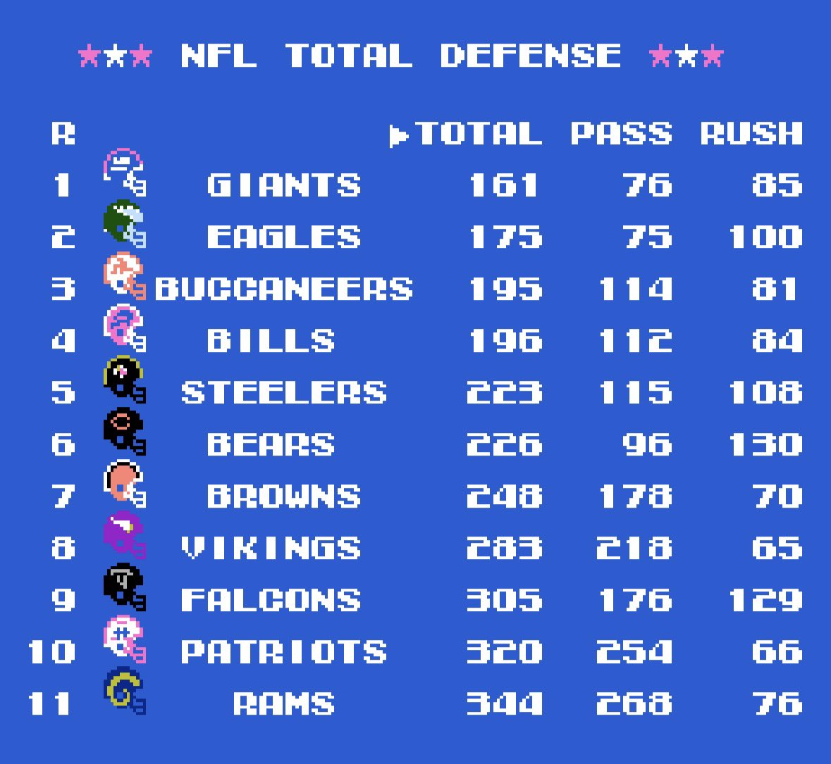 One of my favorite NES games, Tecmo Super Bowl. The regular season mode is outstanding, featuring a shit ton of stats. I play as the NY Giants, getting over 100 sacks using Lawrence Taylor on defense. 😂