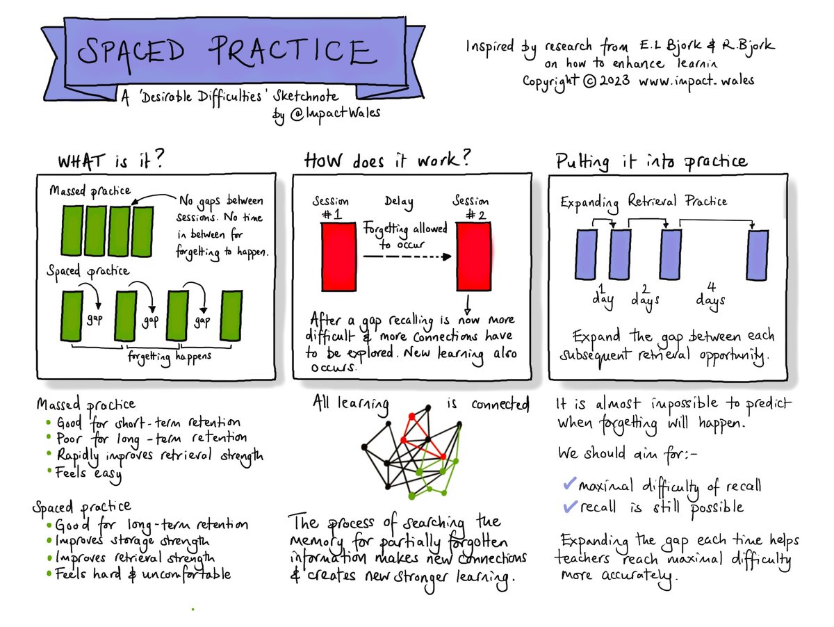 Did you know we have created a series of sketchnotes on the research by Elizabeth and Robert Bjork?

They share so much of their research for free online, because they want to make it easy for teachers to teach well. Check it out here: bjorklab.psych.ucla.edu/research/