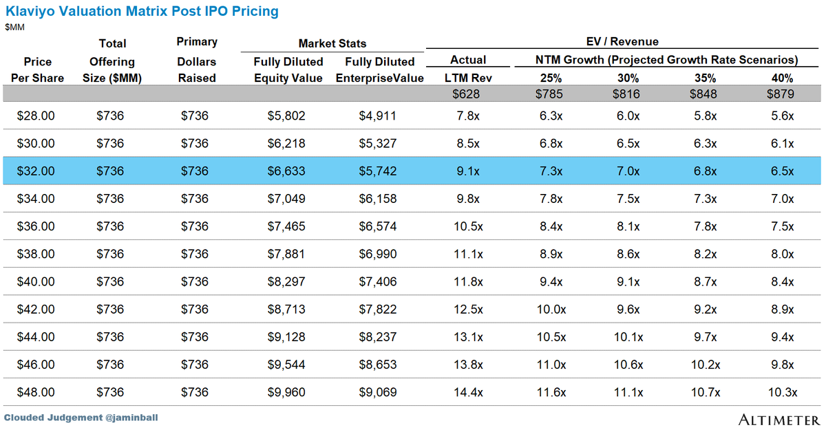 News outlets reporting Rubrik priced their IPO at $32 / share (above the initial range of $28-$31 / share. This implies roughly a ~7x NTM revenue multiple. Trading will start tomorrow morning. More details below on different multiples for the company at different prices $RBRK
