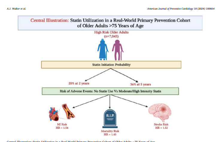 🔥Our work led by @AaronWalkerMD showing primary #ASCVD events & mortality risk (!) in older adults >75y when treated (or not treated) w/ lipid lowering💊 based on #ASCVD risk - out now in @AJPCardio Read paper here: bit.ly/3UhvX8f