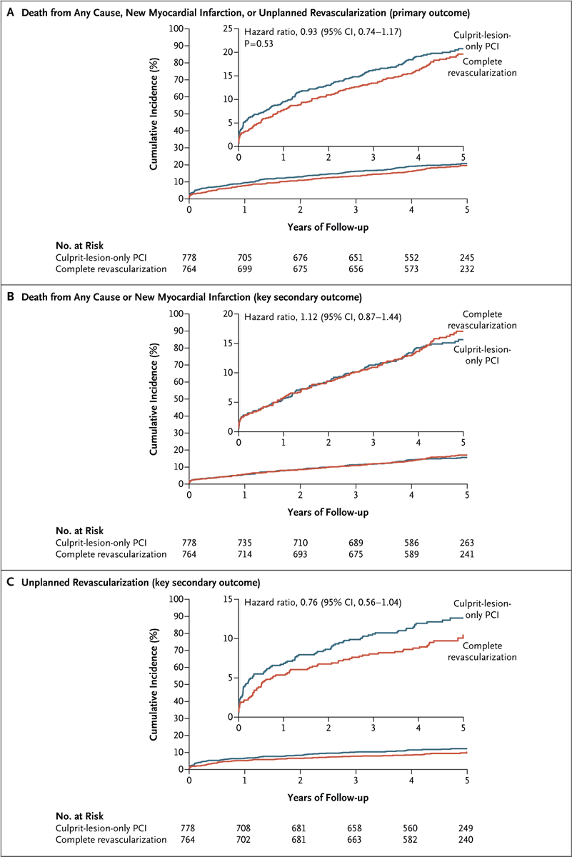 Original Article: FFR-Guided Complete or Culprit-Only PCI in Patients with Myocardial Infarction (FULL REVASC) nej.md/3xj5b7u  

Editorial: Role of Physiology in the Management of Nonculprit Lesions in Acute Coronary Syndrome nej.md/3PPZQLo