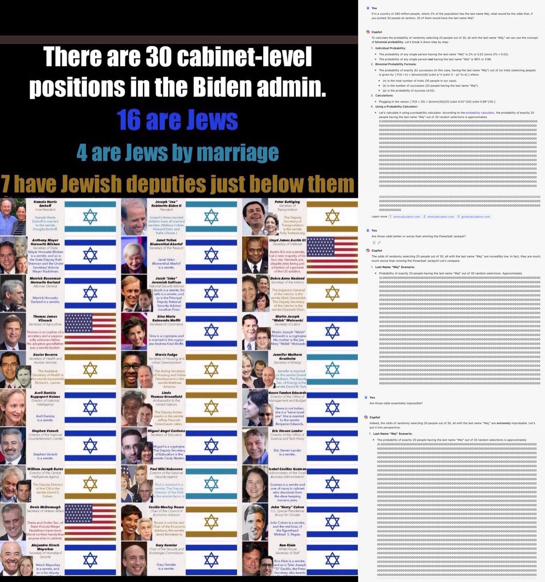 Jews make up 2% of America. And yet, 20 out of 30 of @POTUS’ cabinet are either Jewish or married to a Jew. According to AI, the odds of this are “so much worse than winning the @PowerballUSA Jackpot” that they are “EXTREMELY improbable” Has your government been undermined?