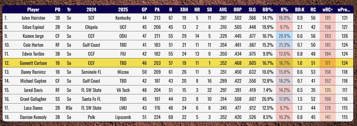 LETS GO. Another massive signing. Rice lands one of the best hitters from the best JUCO region on the planet. The CCF machine keeps on turning. The Tampa Bay area continues to produce. Congrats Gunnett!