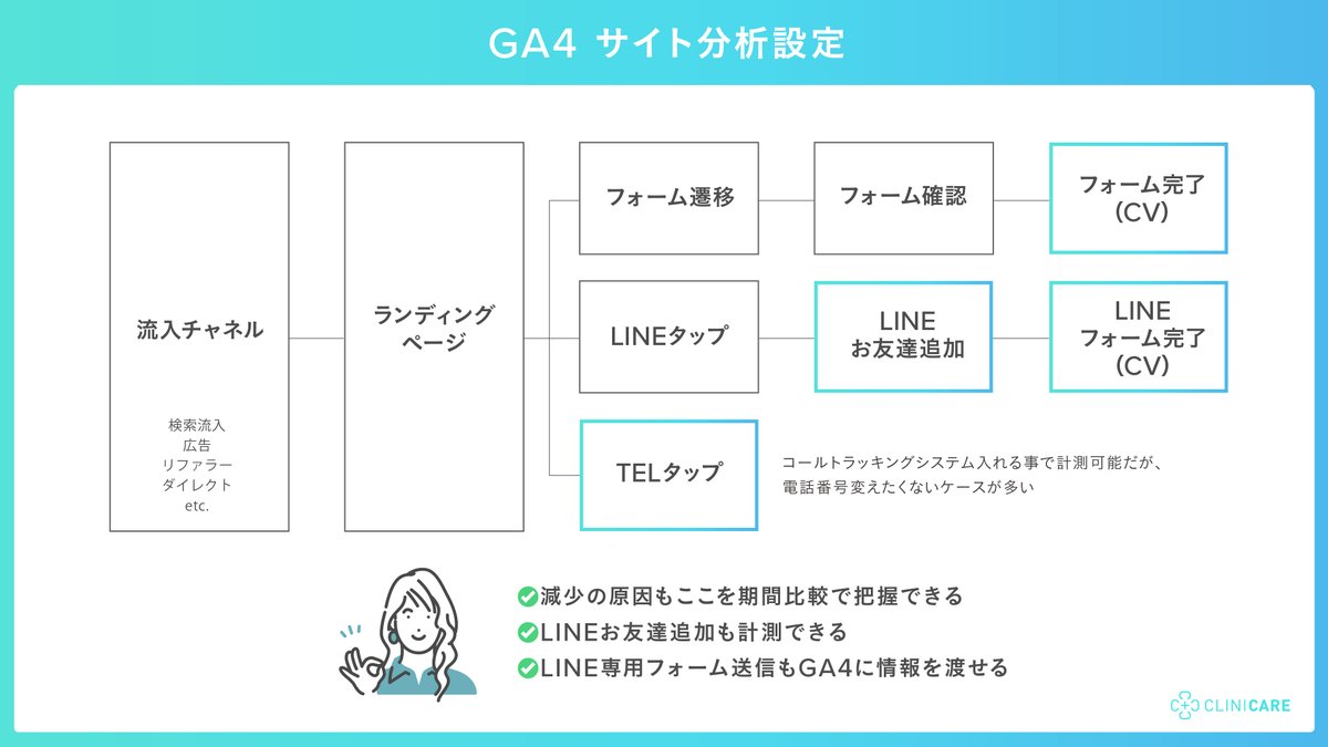 GA4の分析で個人的にイケてると感じたクライアントの例です

問合せが減った場合、下記を見ると30分ほどで原因が特定できます。

✅検索流入が減った？
✅フォーム遷移減った？
✅LPのCVR減った？
✅お友達追加に流れた？
etc.

電話に関してはタップを計測し、CRMで数値合わせが多い傾向。

#GA4