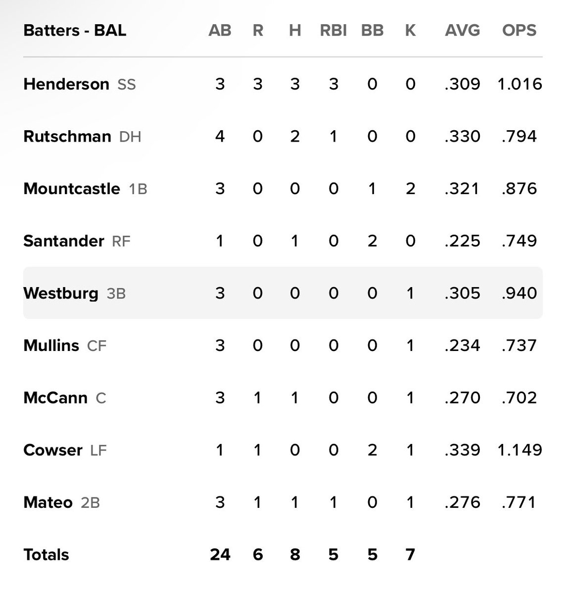 You know your having a day when Westburg is 0-3 so far but your kicking ass #orioles