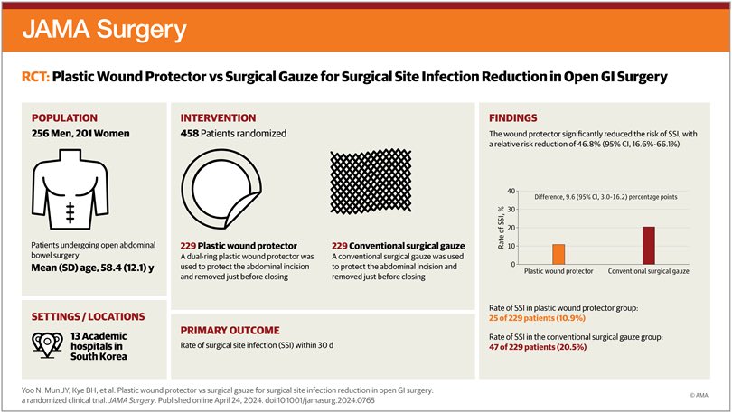 In the randomized clinical trial 
458 patients:
Wound  protector c/w surgical gauze decreased SSI risk by 
: 46.8% across bowel surgeries
: 43.8% decrease for clean-contaminated wounds
: 42.5% for superficial SSIs