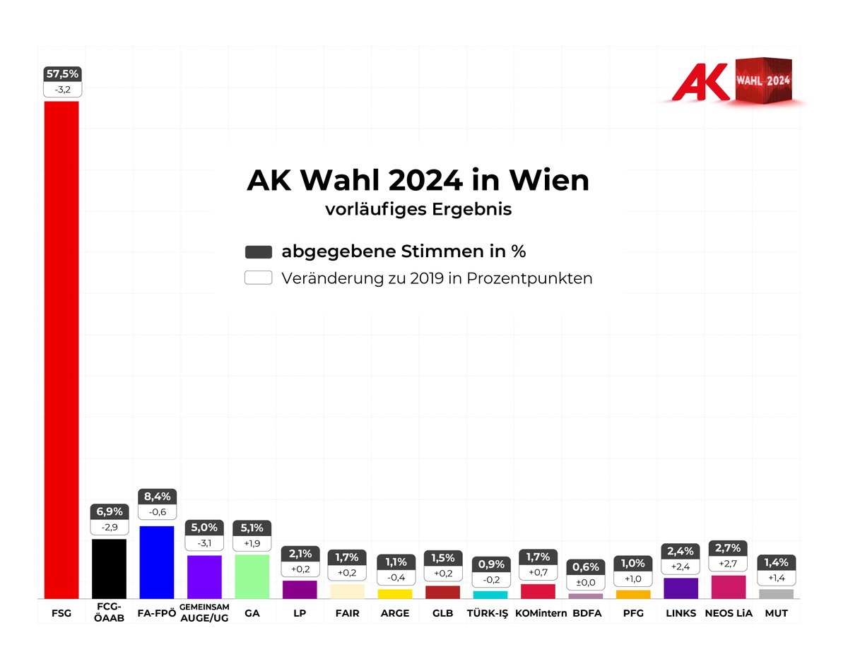 Vorläufiges Ergebnis der #AKWahl24 in Wien. Laut Hochrechnung liegt die Wahlbeteiligung bei 40,0%. Großes DANKE allen Wählerinnen & Wählern. Wir freuen uns über die tolle Unterstützung und sind weiterhin mit vollem Einsatz für euch da 💪🥰 #deineStimme #darumAK