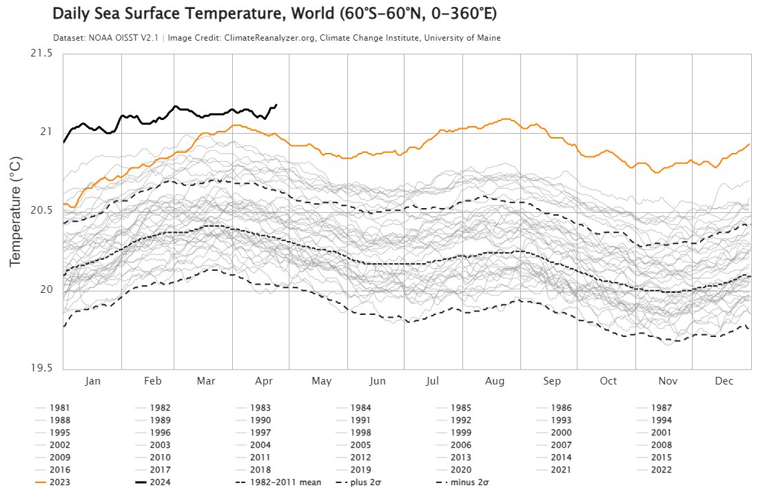 #ResistanceEarth #ClimateCrisis Didn't see this coming... we just recorded the hottest ocean day in the database. That's all, just record breaking heat, nothing much to see here. climatereanalyzer.org/clim/sst_daily/