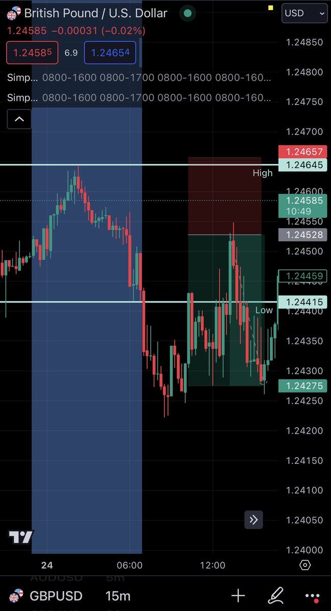 GBPUSD Cohort Strategy presenting another opportunity. 

It took 5 minutes to mark out the high and the low of the Asian Range.

Set a sell order at the equilibrium level. 

Why? 

Because price inherently respects the equilibrium and will pull back towards it. 

The first leg