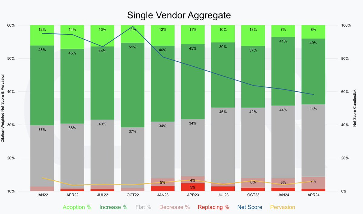 Good move by IBM w Hashicorp deal- Makes sense for IBM's hybrid/multi- play - Terraform is ubiquitous...but ETR data shows spending momentum on @HashiCorp, while good - is slowing in the US. So w/ IBM's global presence it has upside imo. Hashi's Net Score in US below: