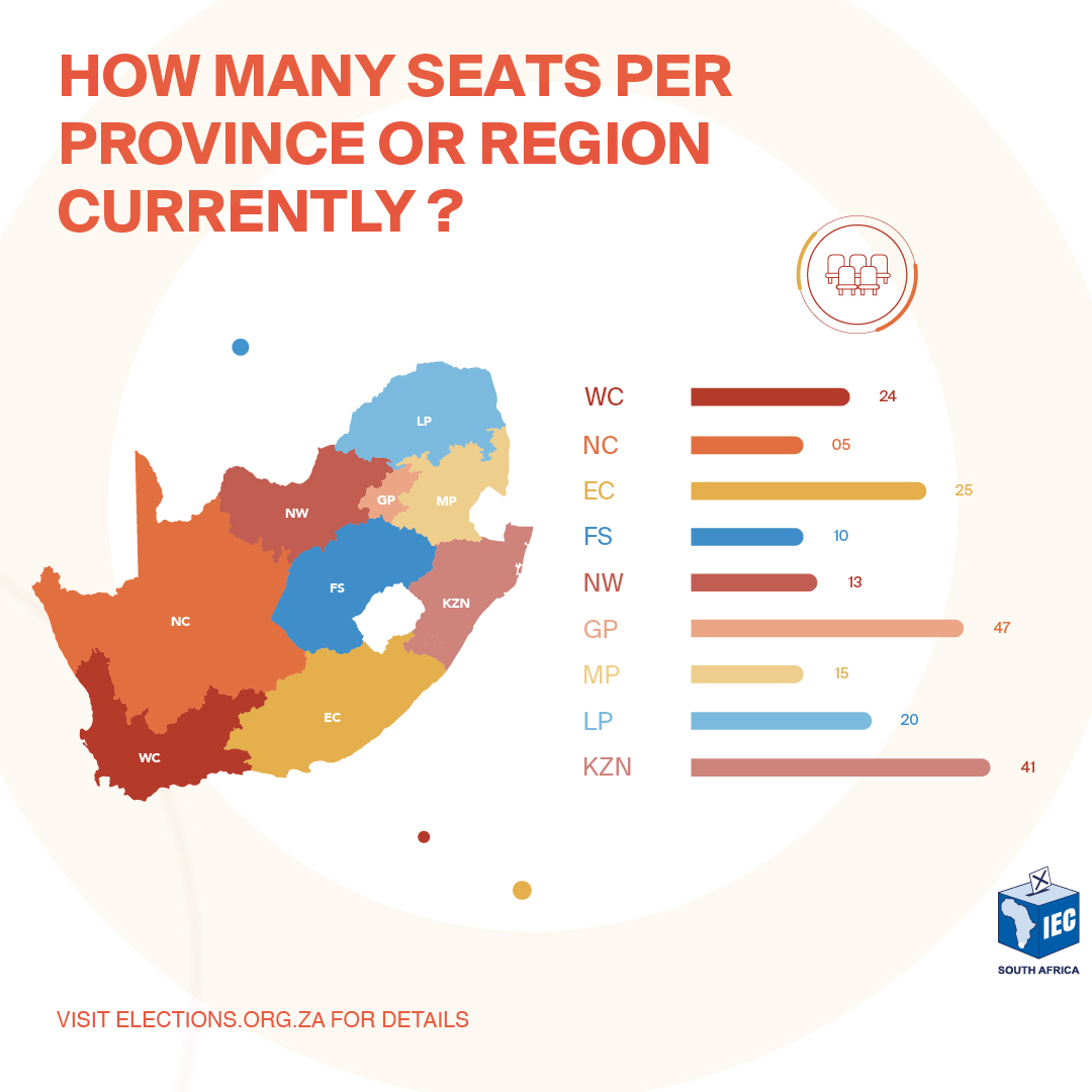 OK, so regions share the same geographical boundaries as the provinces, which makes it easy. Nine provinces = nine regions! The number of seats per region/province differs because the number of voters differ in each area.🗳🇿🇦

#YouthVoteMatters
#YourVoteMatters