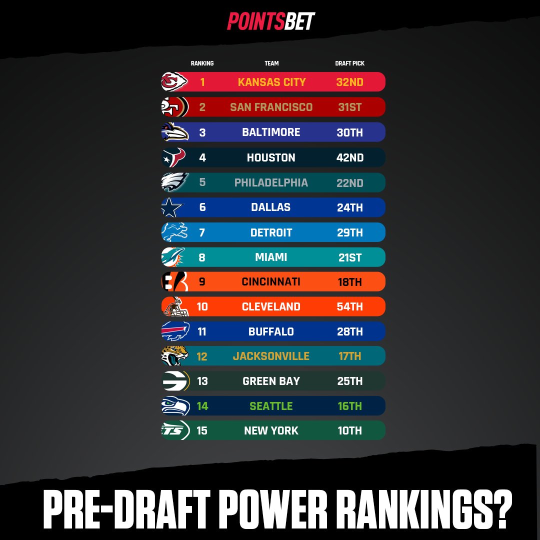 🏈 Do you agree with our NFL Power Rankings? 🤔 Tell us your thoughts and what changes you'd make! 🔥 #NBA | #NHL | #NFL | #MLS | #MLB | #UFC | #PGA | #NCAA | #LeafsForever | #WeTheNorth | #TFCLive | #TOTHECORE | #StanleyCup | #NBAPlayoffs | #NFLDraft
