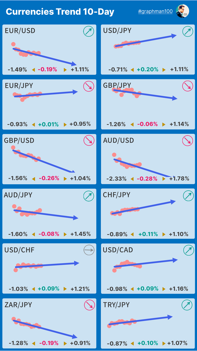 graphman100's tweet photo. 【🪙通貨ペアトレンド】 #USDJPY #EURUSD #EURJPY #GBPJPY #GBPUSD #AUDJPY #AUDUSD #CHFJPY #USDDHF #USDCAD #ZARJPY #TRYJPY #FX https://t.co/ADVh5gEpao