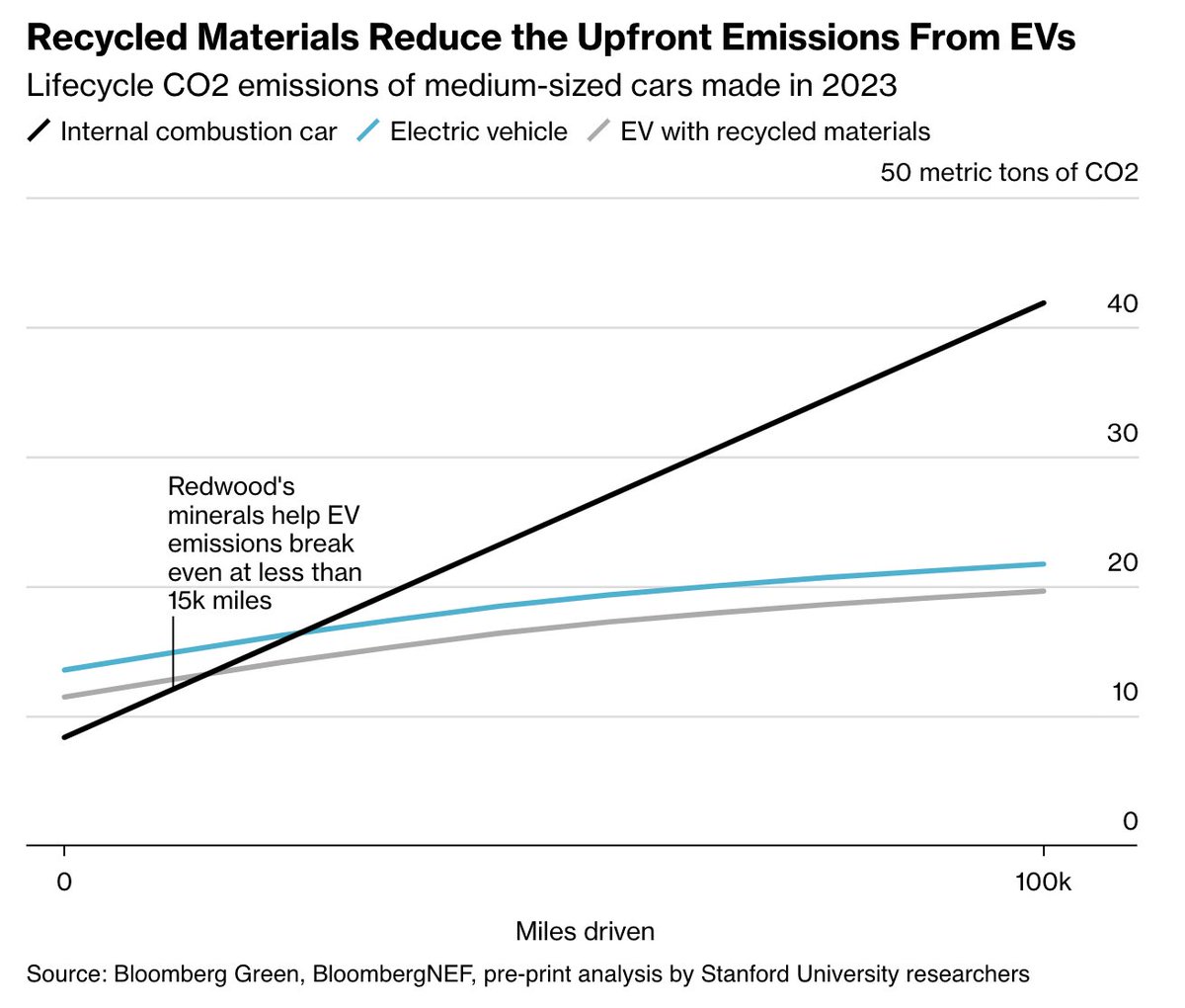 “Redwood Materials’ recycling process produces up to 80% fewer emissions than traditional supply chain using CO2 belching refineries. That’s enough to shorten an average EV’s environmental breakeven time with an internal combustion vehicle to less than 15,000 miles. Every mile…