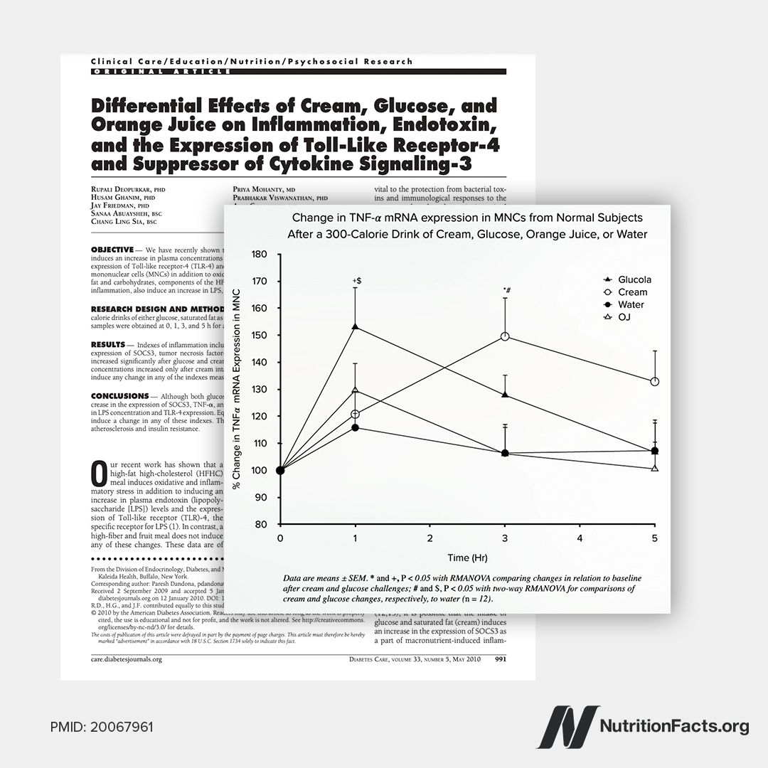 When individuals switched to strictly plant-based nutrition, their diets flipped and became anti-inflammatory. Cutting down on animal products and processed foods may be the most effective dietary strategy to combat inflammation. buff.ly/33YvZLW