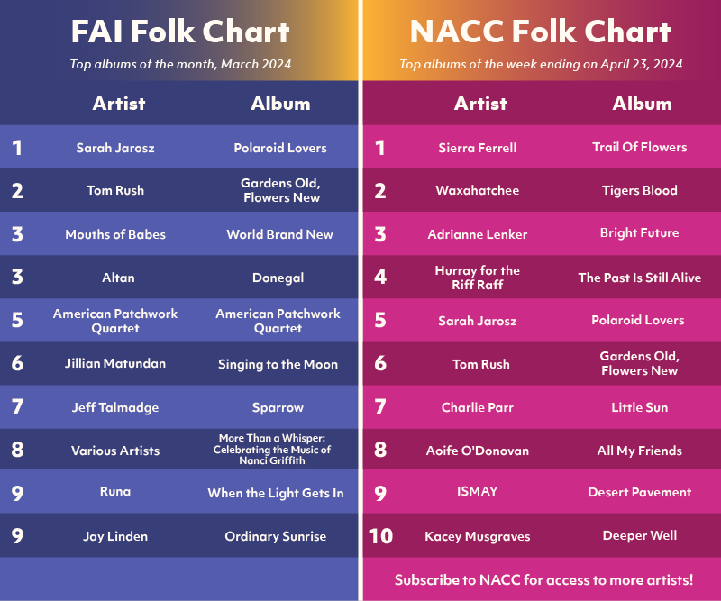 The latest folk @NACCChart has arrived! bit.ly/3KwguNq In case you missed it, here's the latest Folk Radio Chart too! folkradio.org/folk-charts