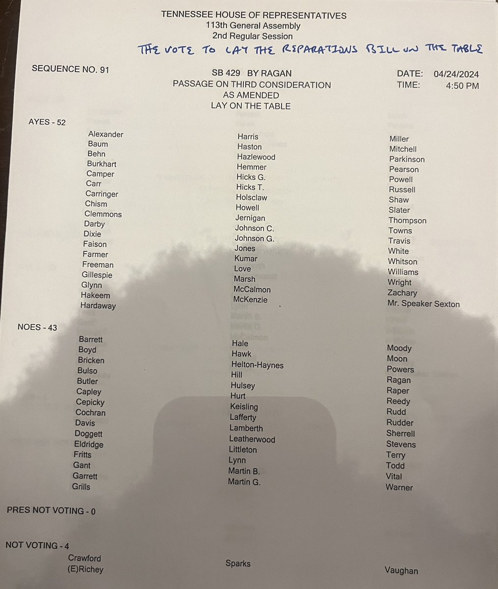The bill to stop the study of reparations has been TABLED! Congratulations to all of the activists who fought and pushed to stop this bill from coming forward especially Dr. Earle Fisher @Pastor_Earle and the Memphis community! Here’s the final tally!