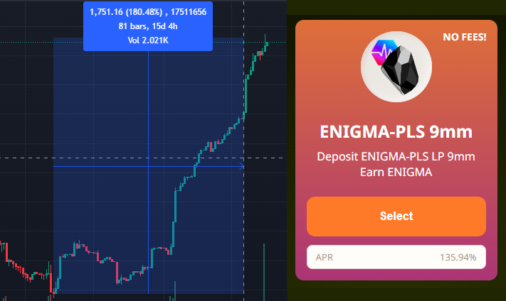 $ENIGMA is up 180% over the last two weeks. 
Multiple mines APY growing. 
Are we going higher? 

Are you even in the mines?

Mine ENIGMA here:
mine.rentomania.online

$MANIA $DWB $HOA #TangGang #Pulsechain $INC $HEX $PulseX $BTC $ETH #yieldfarming