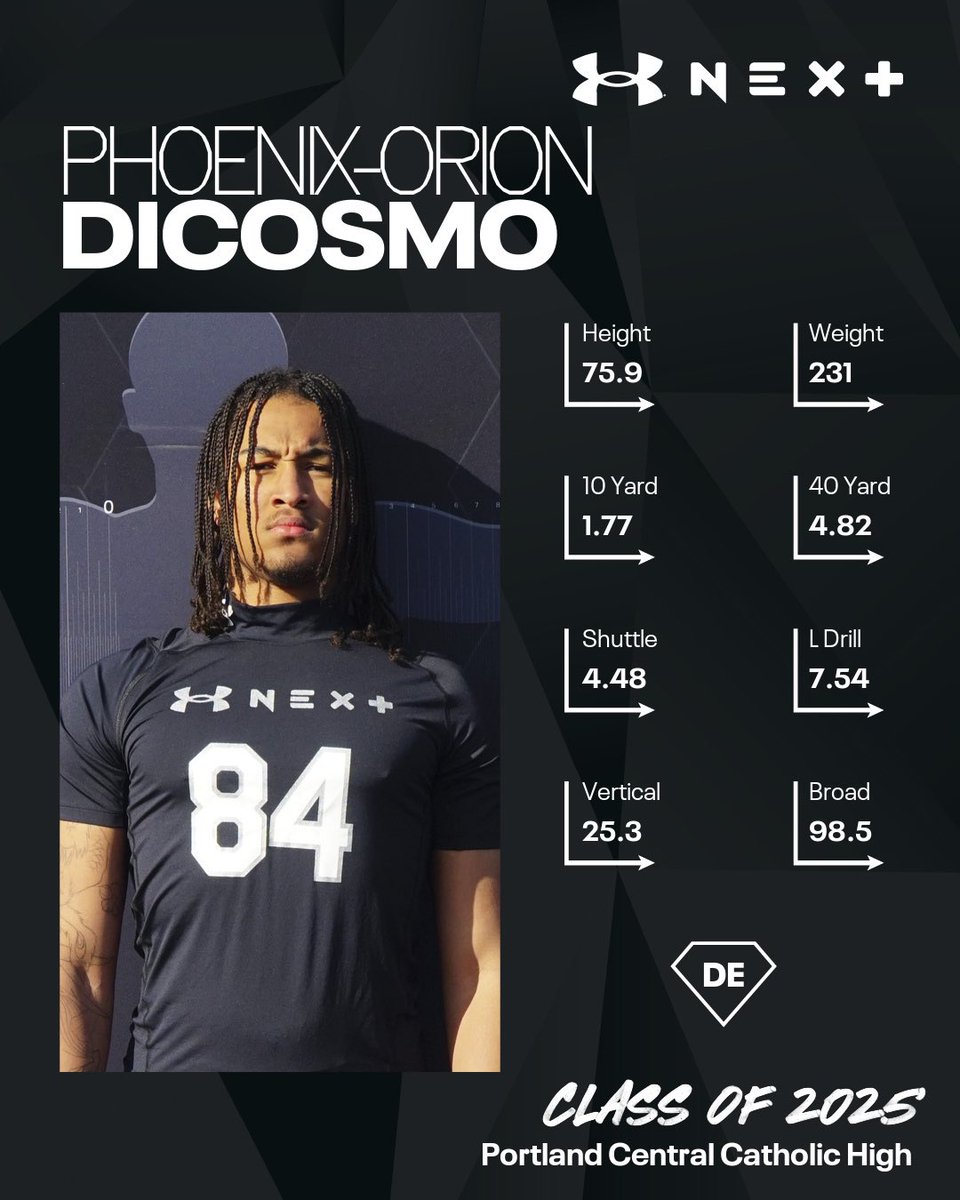 Phoenix-Orion DiCosmo (@phoenixodicosmo) on Twitter photo Just got my stat card from Sunday’s #UANext in Washington. Thank you <a href="/BrandonHuffman/">Brandon Huffman</a> <a href="/UANextFootball/">All-America Game</a> I appreciate the invite. Just got my stat card from Sunday’s #UANext in Washington. Thank you <a href="/BrandonHuffman/">Brandon Huffman</a> <a href="/UANextFootball/">All-America Game</a> I appreciate the invite.