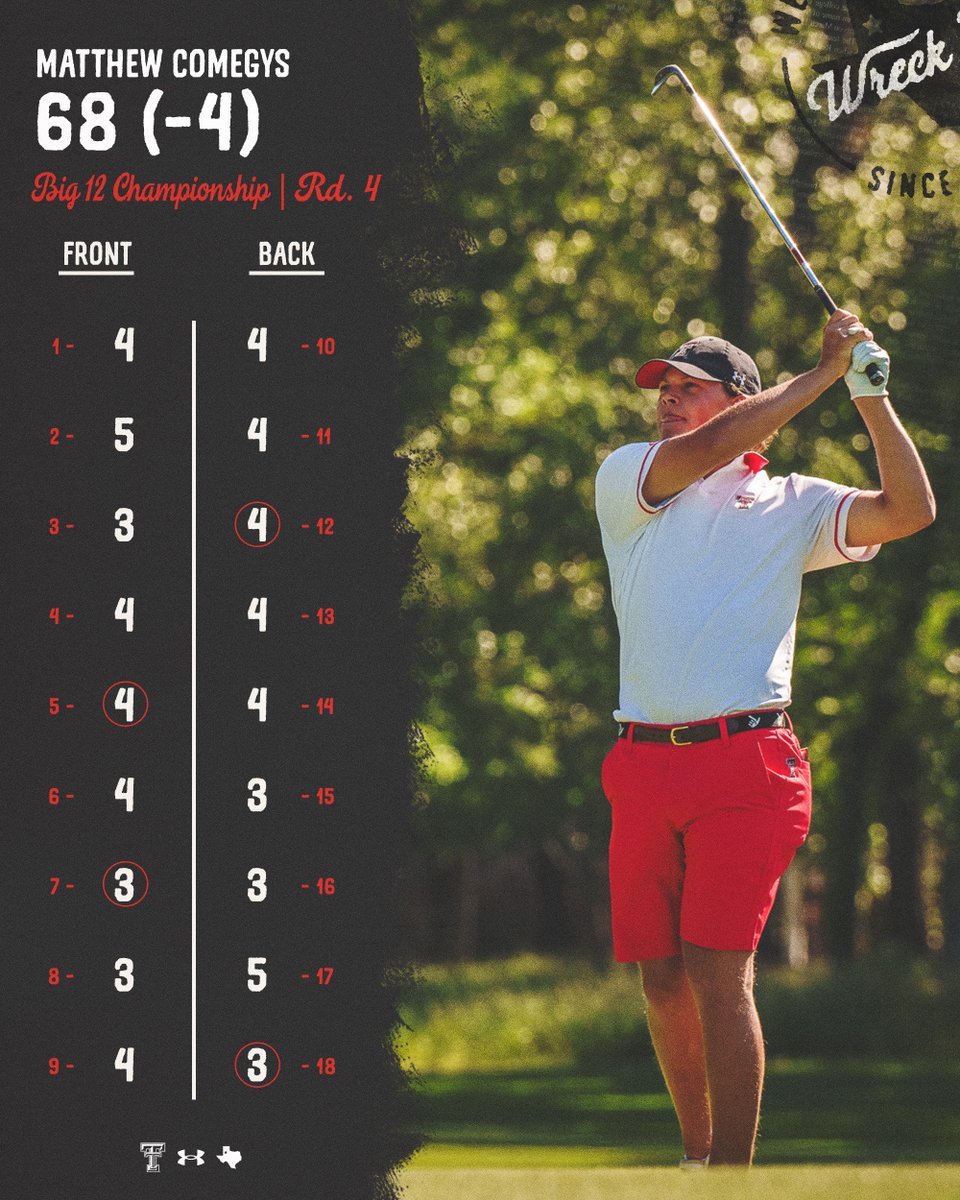 𝟰-𝘂𝗻𝗱𝗲𝗿-𝗽𝗮𝗿 𝟲𝟴 😤 Matthew Comegys catches fire in the final round of the Big 12 Championship, carding a bogey-free 68 🔥 The sophomore finishes in 14th place and is one of 14 to own an under-par score in the 72-hole event (-1) #WreckEm | #Big12Golf