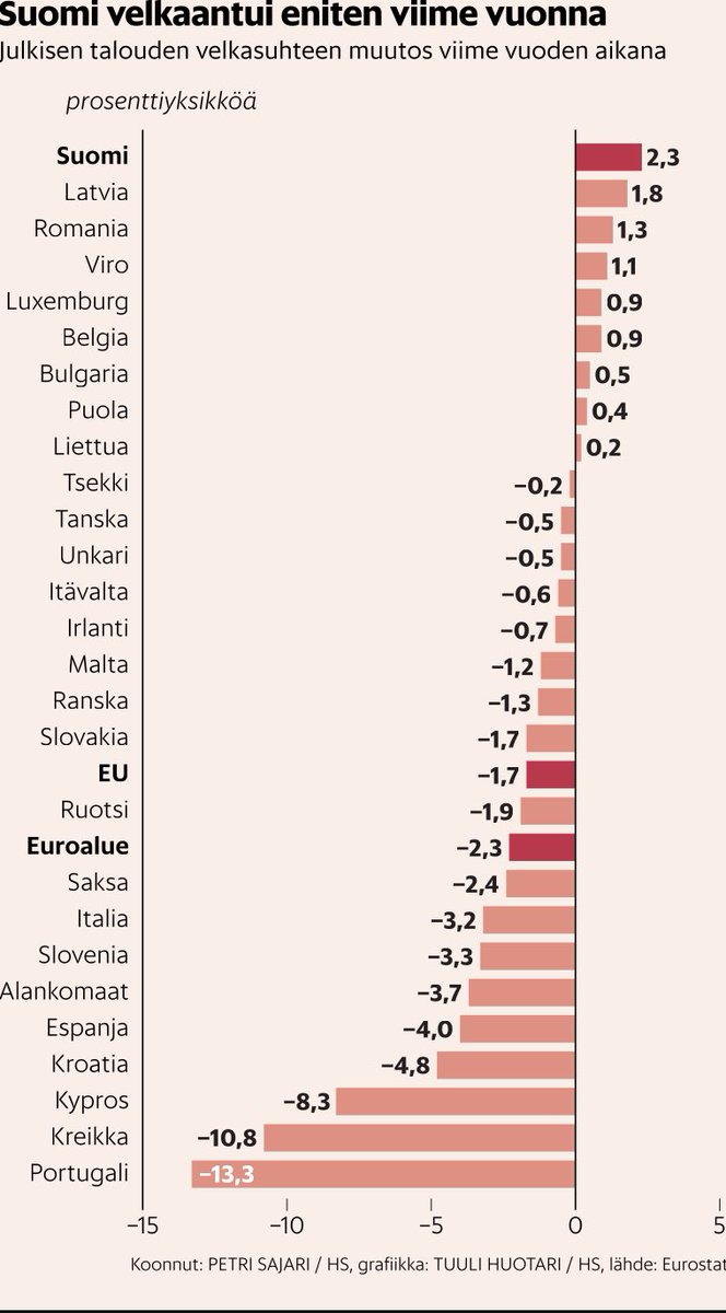 Vielä ei ole selvinnyt, miksi juuri Suomi velkaantui eniten, vaikka Ukrainan sota, energiakriisi ja pandemia koskettivat kaikkia EU-maita.