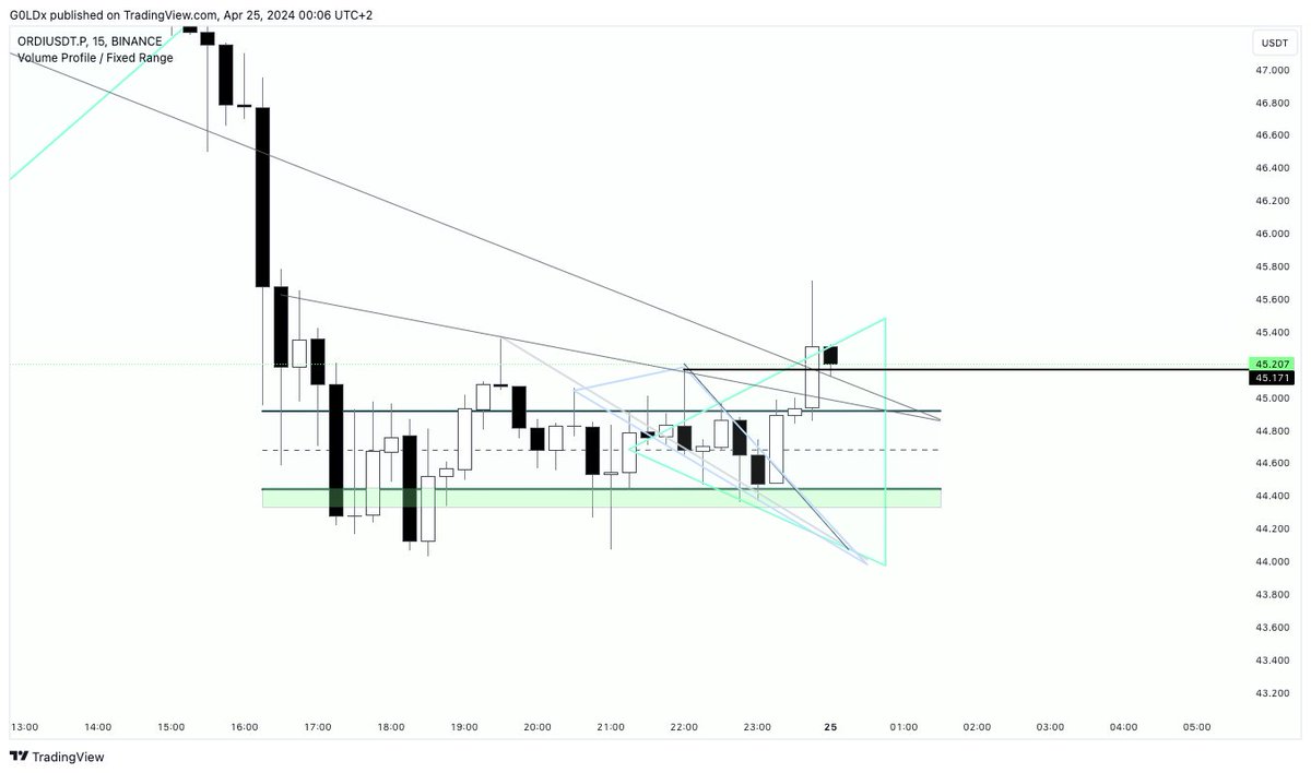 $ORDI / $BTC - Hold black line for more

#bitcoin #altcoins #trading