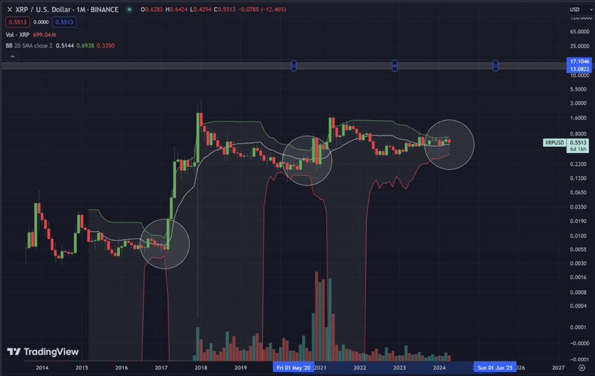 🚀 $XRP HOLDERS… BRACE FOR LIFT OFF! 📈 The $XRP Bollinger Bands are tighter than ever on the monthly chart… 👀🚀 Last time we saw this in 2017 and 2020, volatility exploded! Leading to our largest gains during the bull market! 🙌 While it's not a directional indicator, it…