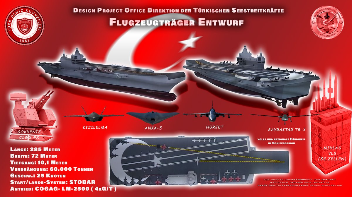 Nach Angaben von TurDef sind die Einzelheiten des Flugzeugträgers, der für die türkische Marine gebaut werden soll, wie folgt:

⚓ 285 Meter Länge, 72 Meter Breite, 25 Knoten Reisegeschwindigkeit, 60.000 Tonnen Gewicht

⚓ COGAG-Antriebssystem mit 4 von General Electric