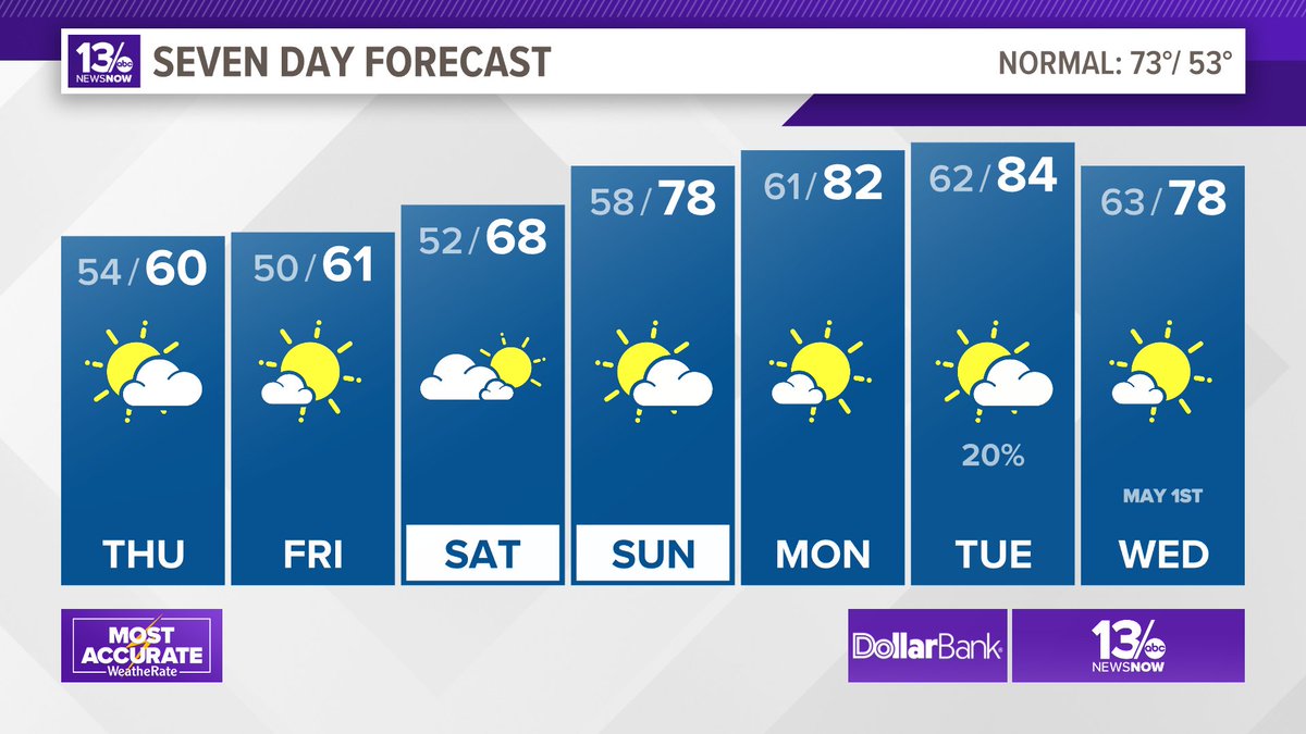 A cold front will push through tonight, giving us cooler weather Thursday and Friday, but a nice warm-up is set to follow, with highs well into the 80s early next week! #13Weather