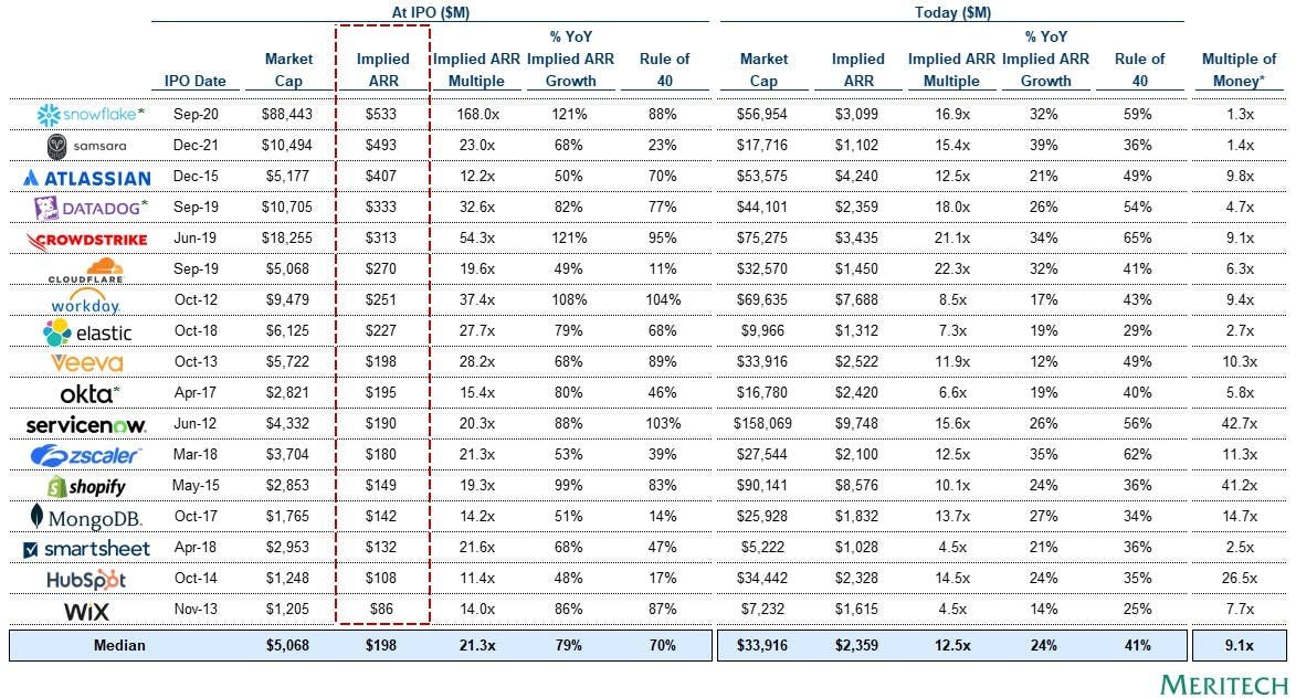 Here are the 15 IPOs w/ <$500M in revenue. They did more than fine. 9x+ since IPO. smaller cos can 100% go public w/ good growth + efficiency (rule of 40).